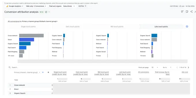 Conversion attribution analysis