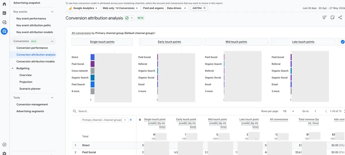 Conversion attribution analysis